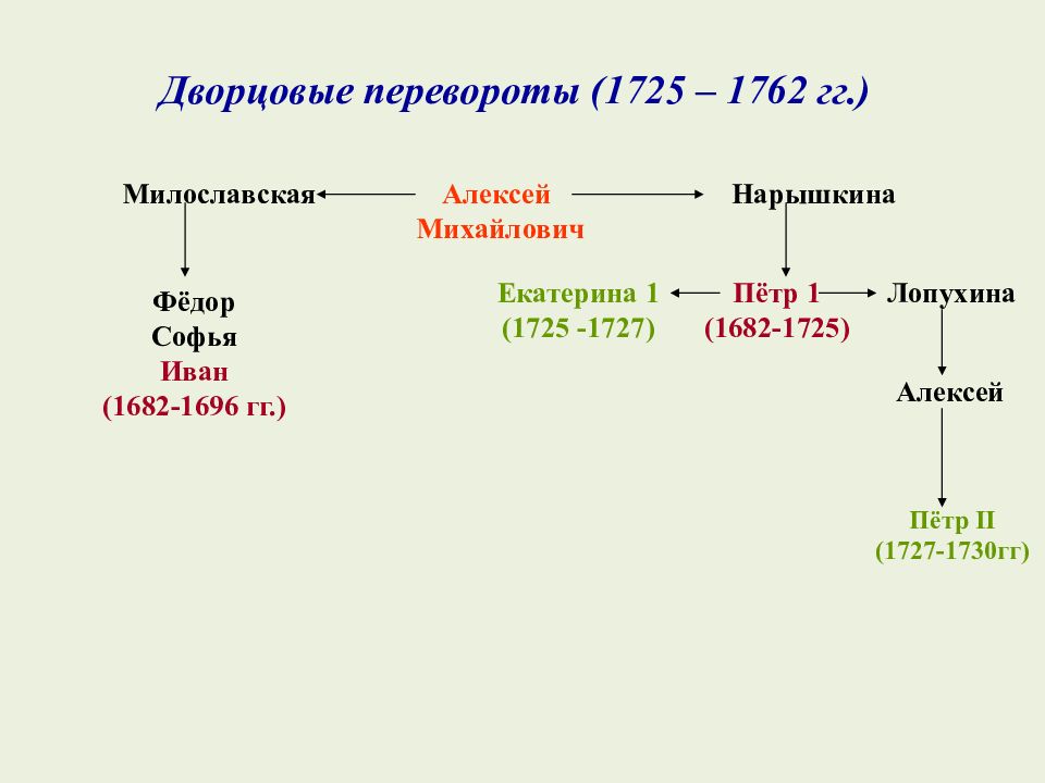 Дворцовые перевороты 1