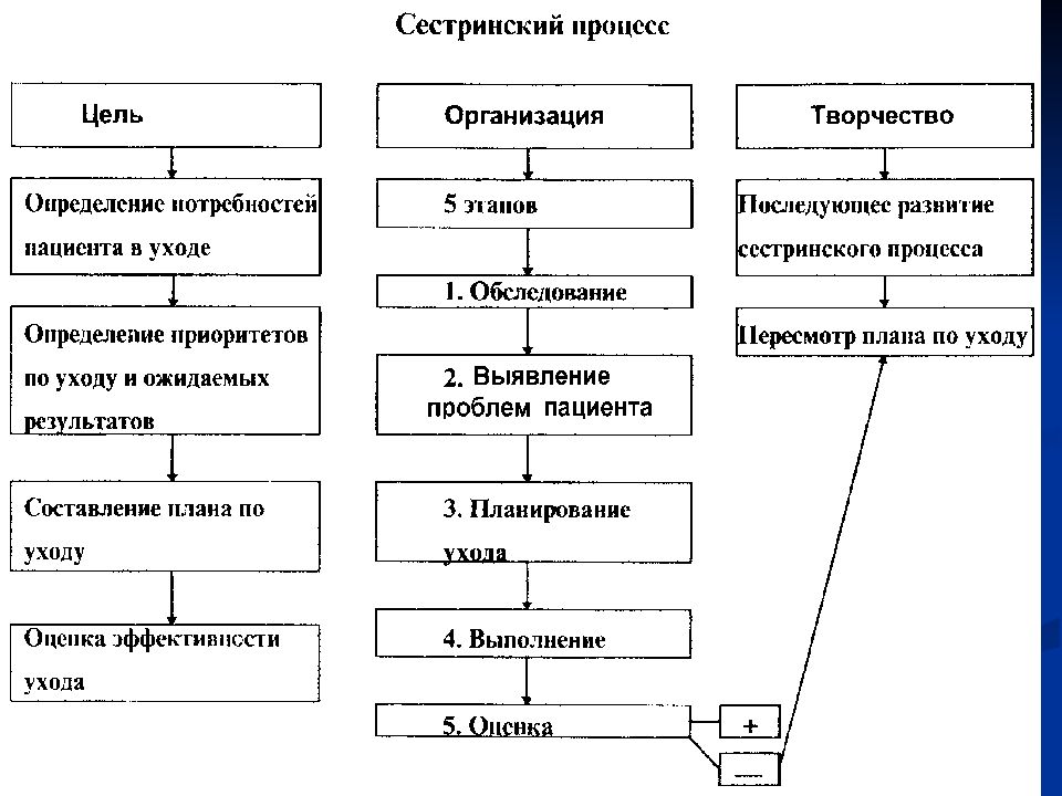 Типы реализации плана ухода за пациентом