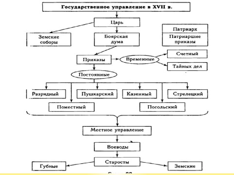 Презентация на тему россия при первых романовых перемены в государственном устройстве 7 класс