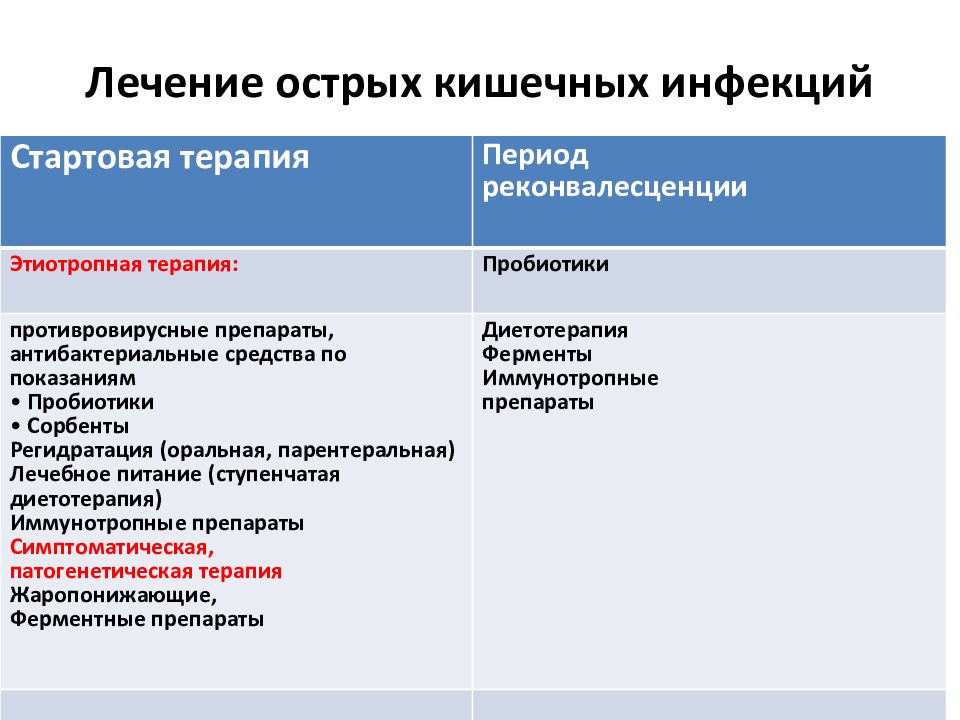 Противовирусные препараты при кишечной инфекции. Острая кишечная инфекция лечение. Этиотропная терапия кишечных инфекций у детей. Препараты при острой кишечной инфекции. Схема лечения при кишечной инфекции.