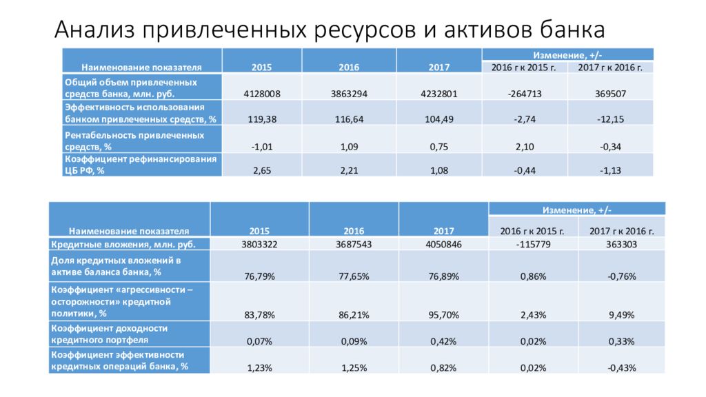 Анализ банка задачи