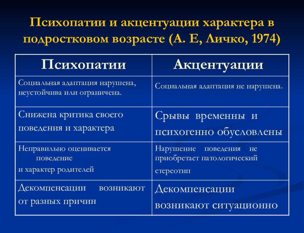 Отличие психопатии от акцентуации характера схема