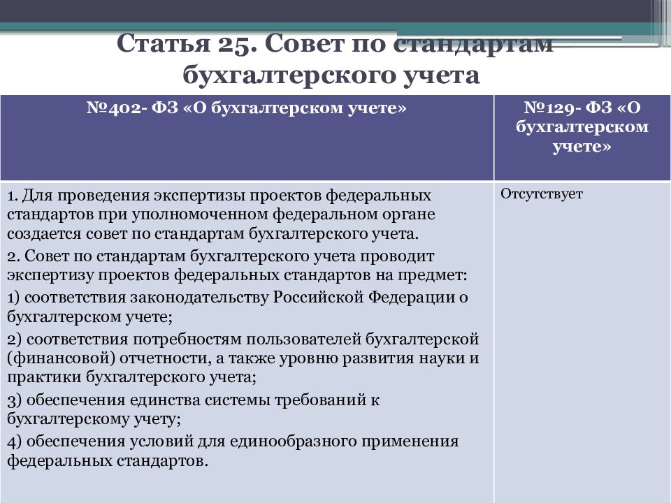 Предмет федерального закона. ФЗ-402 О бухгалтерском учете. Федеральный закон 