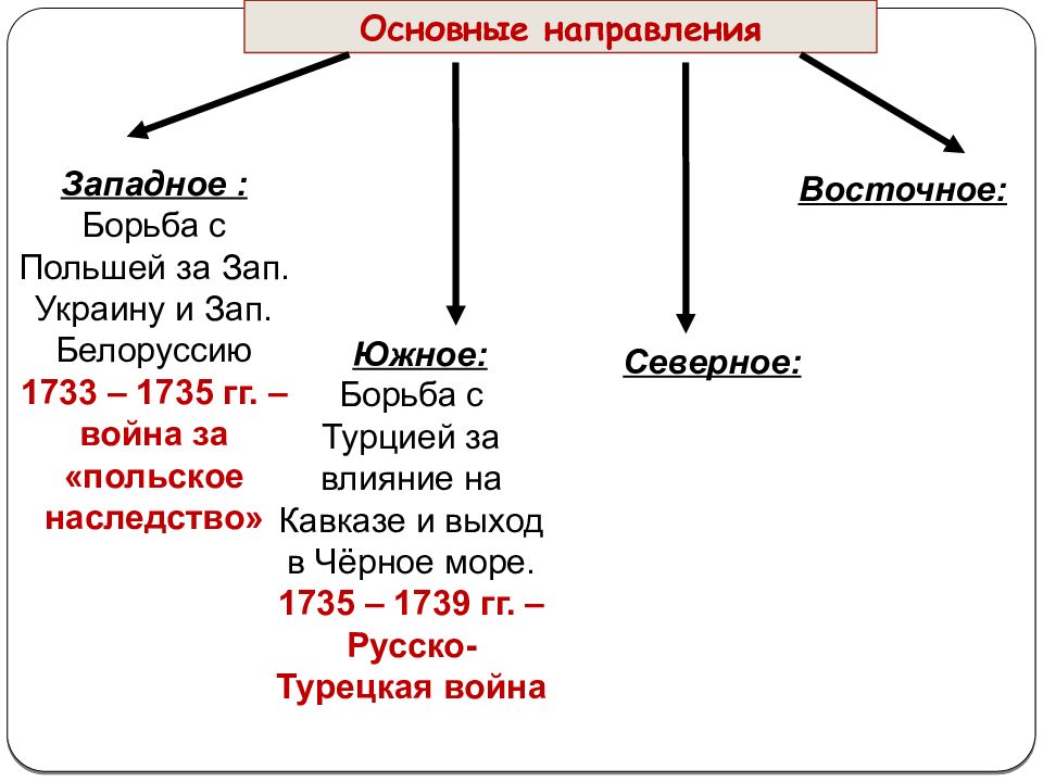 Внешняя политика россии 1725 1762 презентация 8 класс