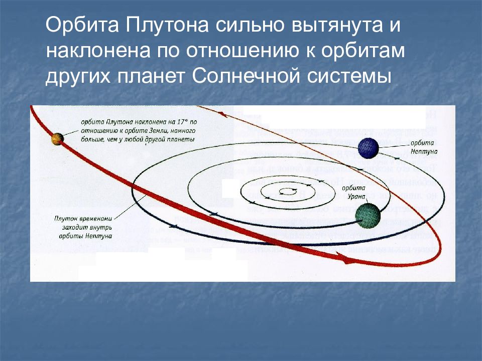 Орбита плутона