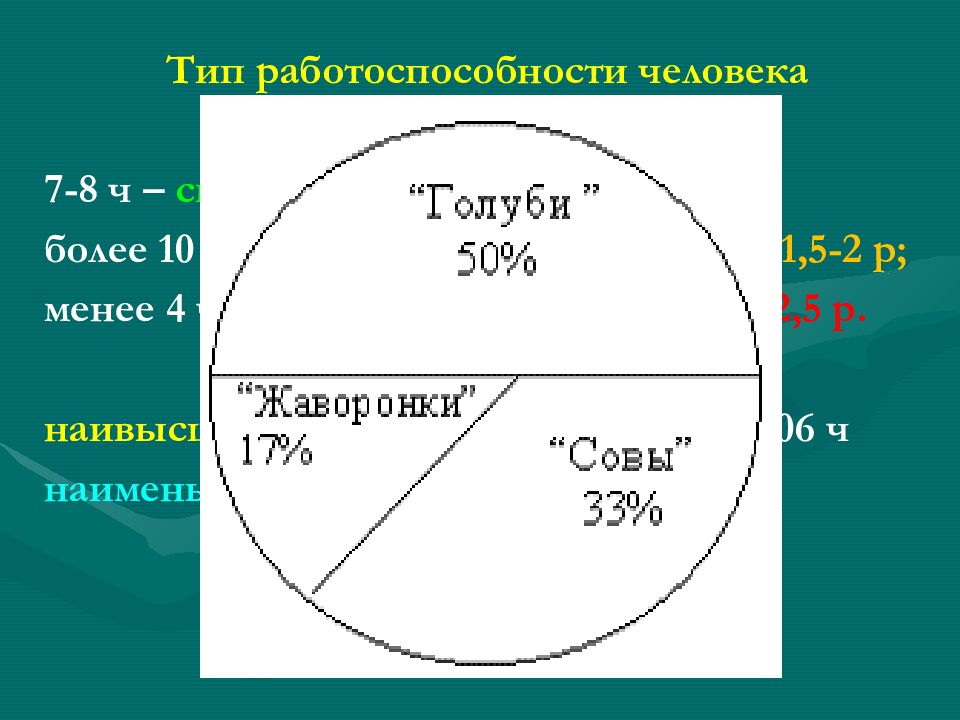 Биологические ритмы и их влияние на работоспособность человека обж 10 класс презентация