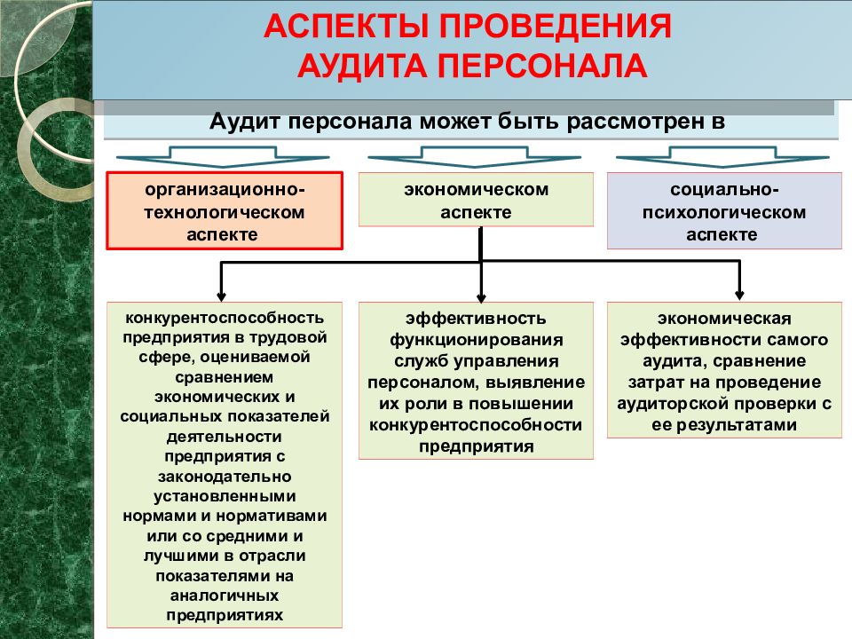 Презентация аудит персонала