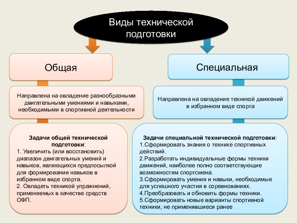 Техническая подготовка виды