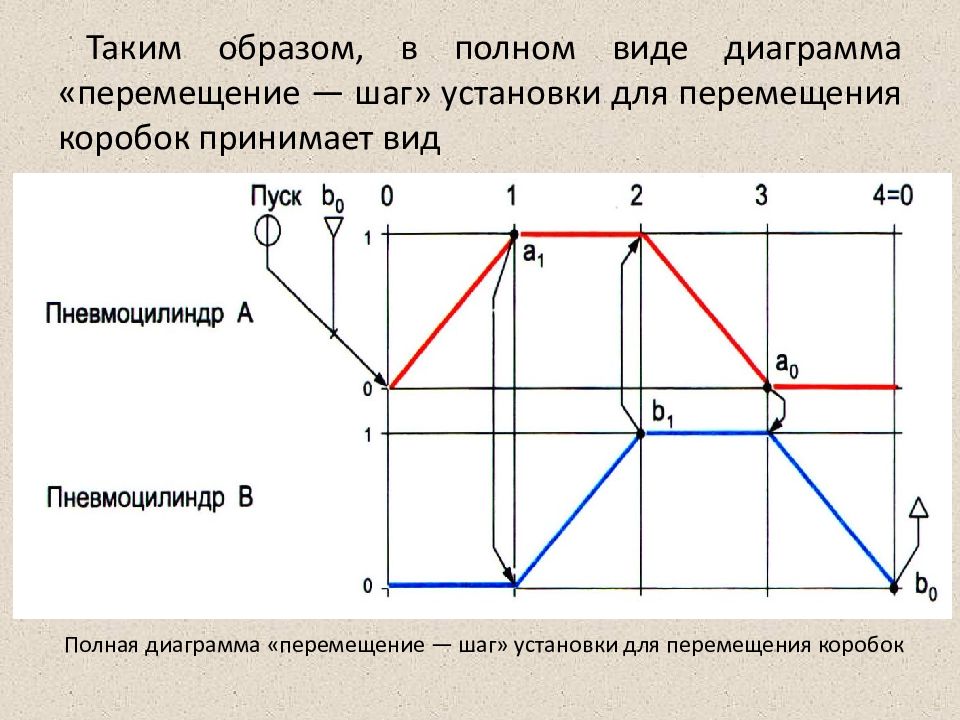 Полная диаграмма. Диаграмма перемещение шаг. Для перемещения диаграммы ответ. График перемещения ЖД электропривода. Диаграмма перемещение шаг для штока.