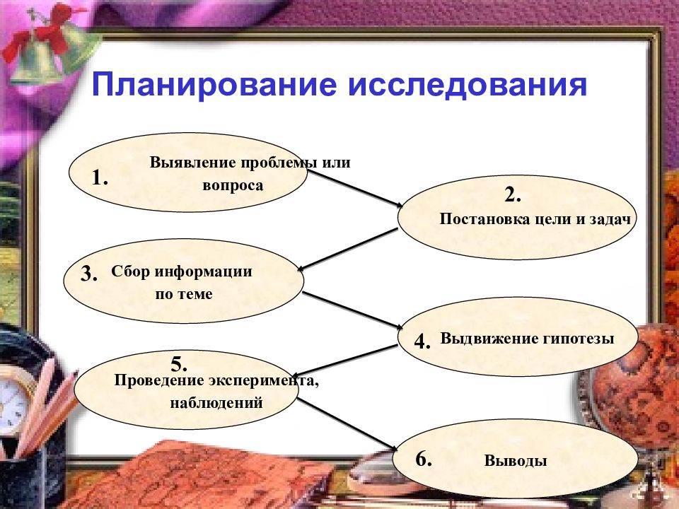 В план исследовательской работы не входит