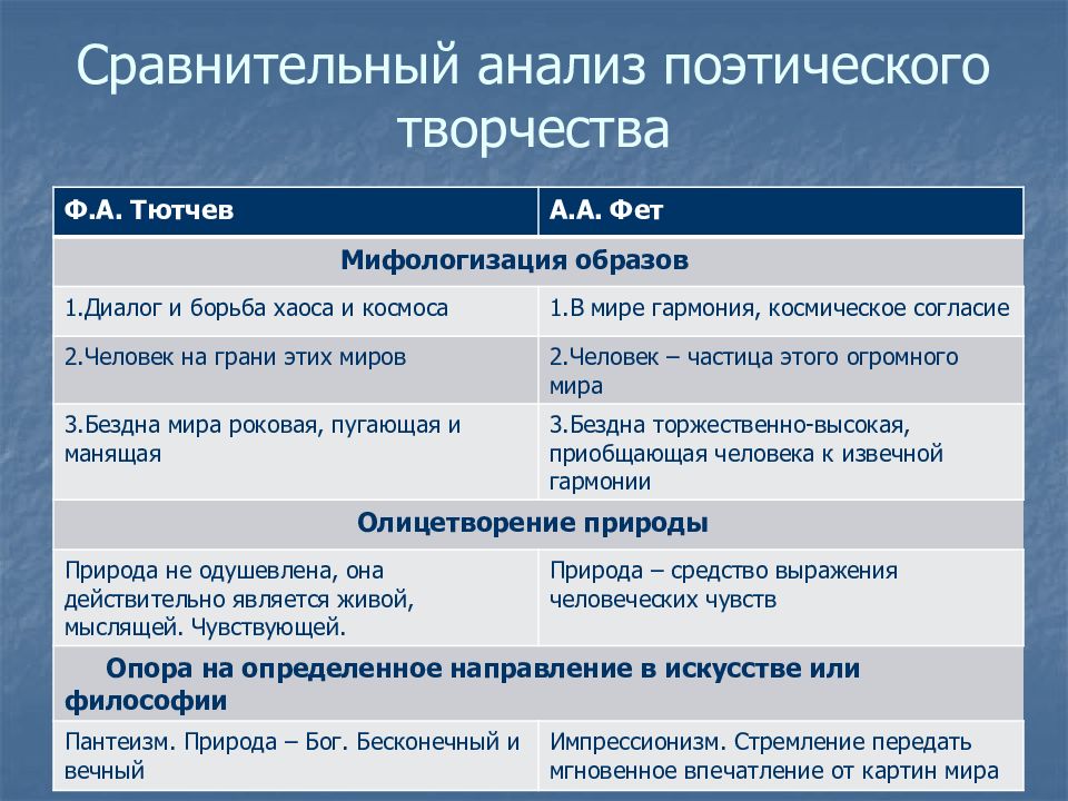 Особенности изображения природы в лирике тютчева и фета