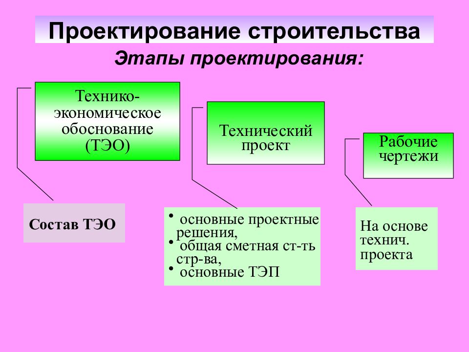 Стадии строительного проекта