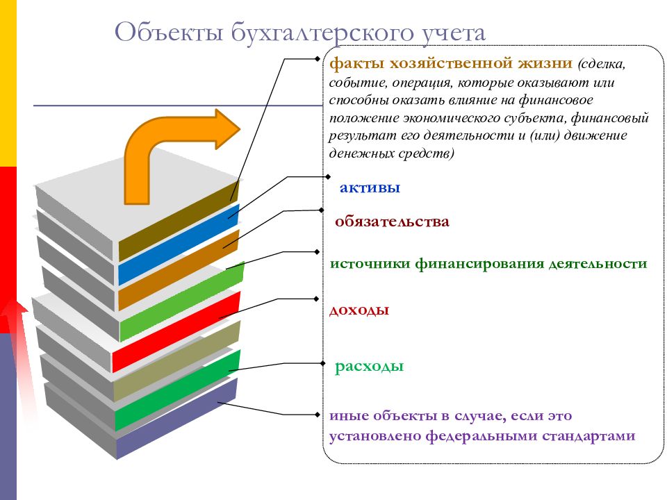 Объекты документации. Объекты учета.