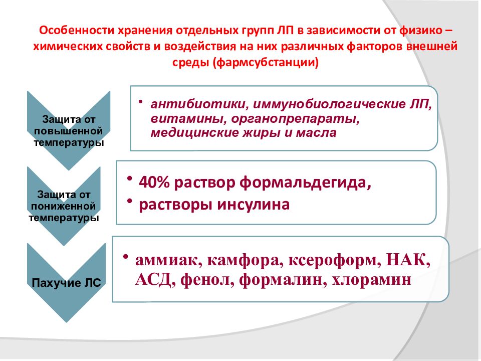 Хранение товаров аптечного ассортимента в аптеке