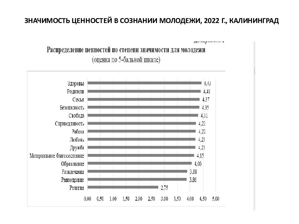 ЗНАЧИМОСТЬ ЦЕННОСТЕЙ В СОЗНАНИИ МОЛОДЕЖИ, 2022 Г., КАЛИНИНГРАД