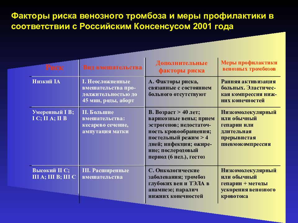 Умеренный риск. Тромбофилия классификация. Венозный тромбоз факторы риска. Факторы риска тромбофилии. Факторы риска венозного тромбоэмболизма.