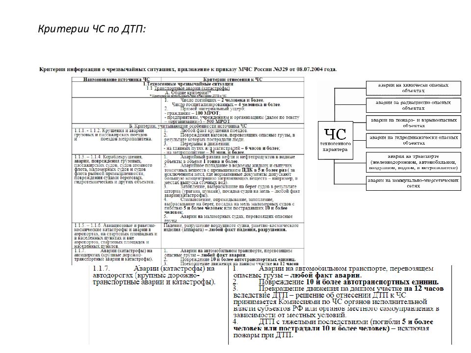 Критерии чс. Критерии ЧС по ДТП. Критерии ЧС при пожаре. Основные медицинские критерии информации о чрезвычайных ситуации.