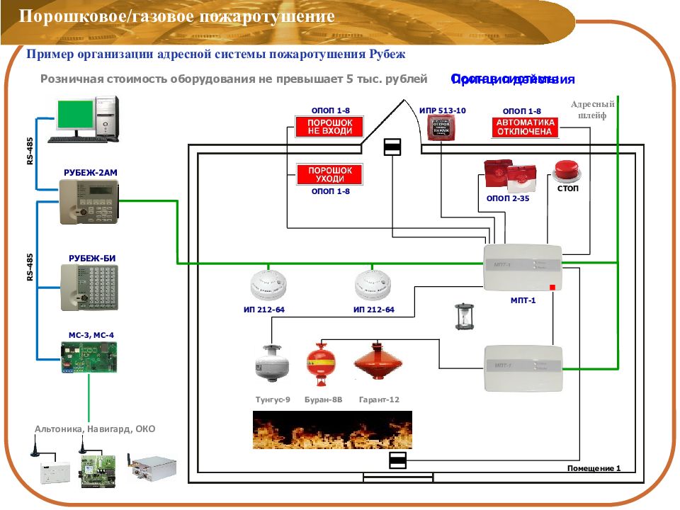 Структурная схема газового пожаротушения