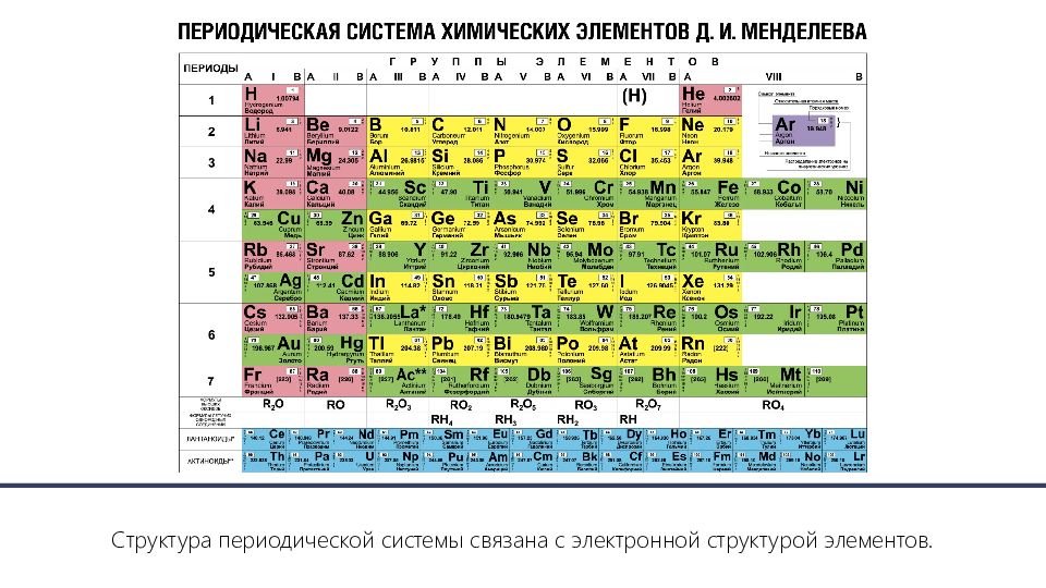 Презентация периодический закон и строение атома 11 класс