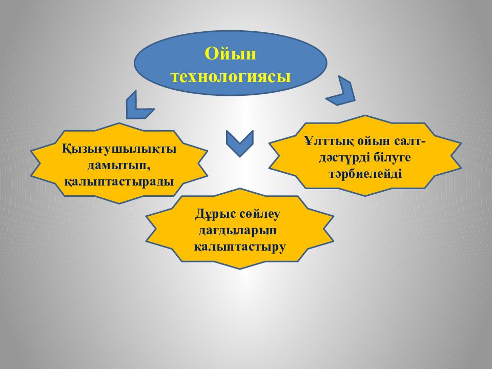 Ойын технологиясы презентация