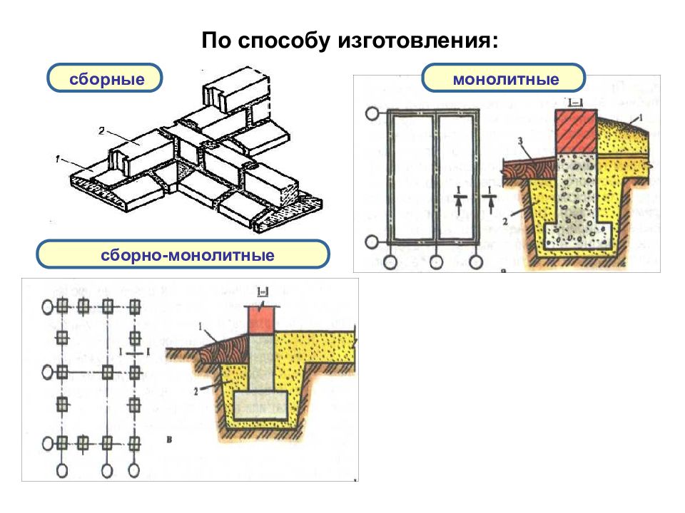 Фундамент определенные. По способу изготовления сборные монолитные сборно-монолитные. Ленточный фундамент вид сбоку. Столбчатый фундамент мелкого заложения. Сборный фундамент мелкого заложения.