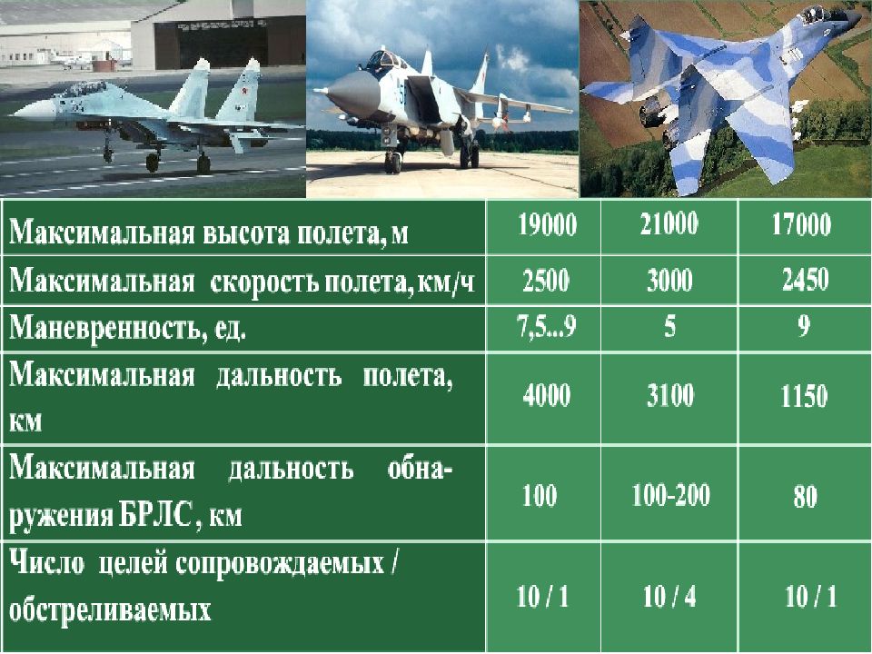 Дальность полета легкомоторного самолета. Максимальная высота полета истребителя. Миг-31 характеристики. Миг 31 ТТХ. ТТХ миг-31 характеристики.