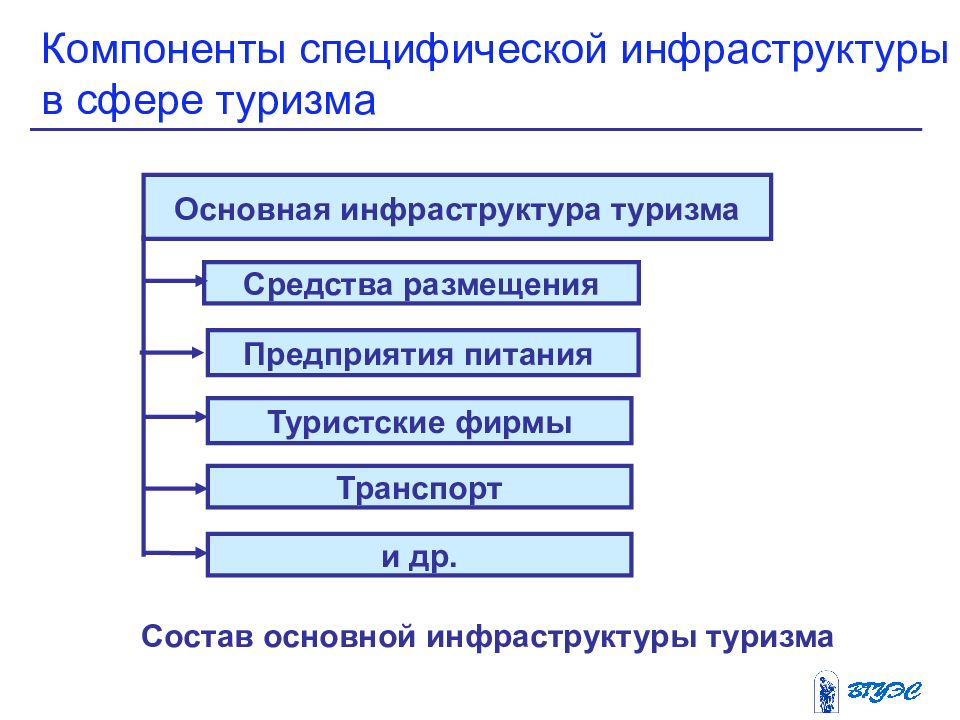 Презентация туристская инфраструктура