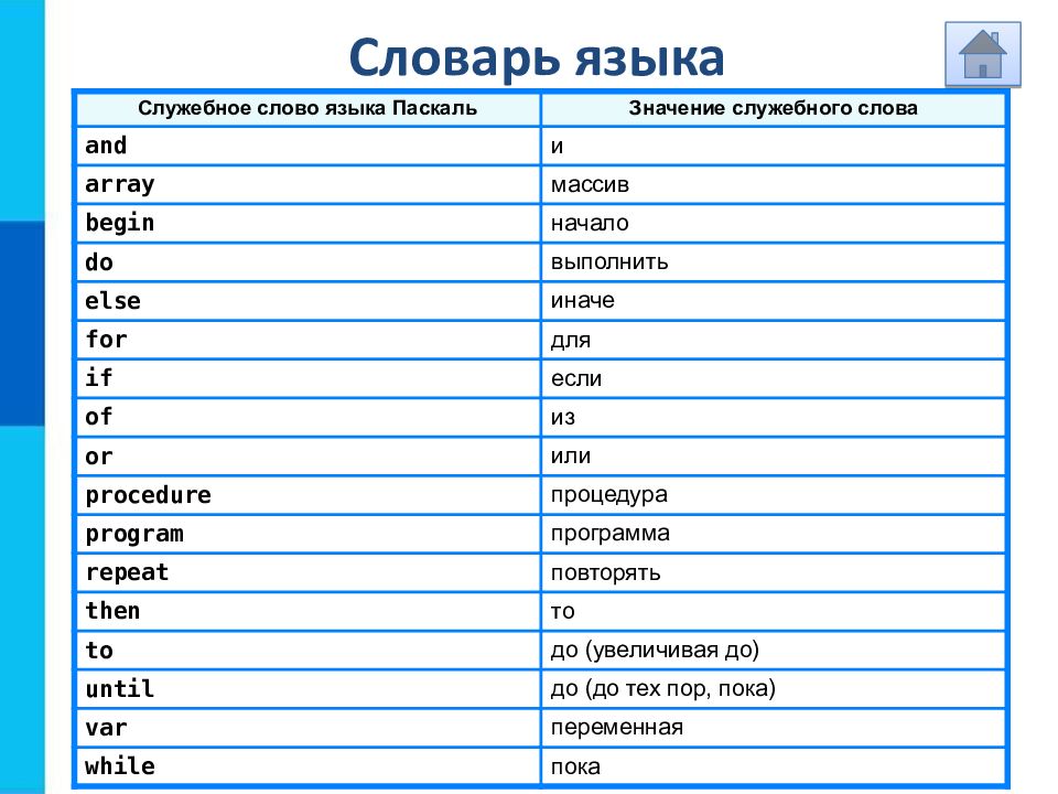 Презентация по теме язык программирования паскаль 8 класс