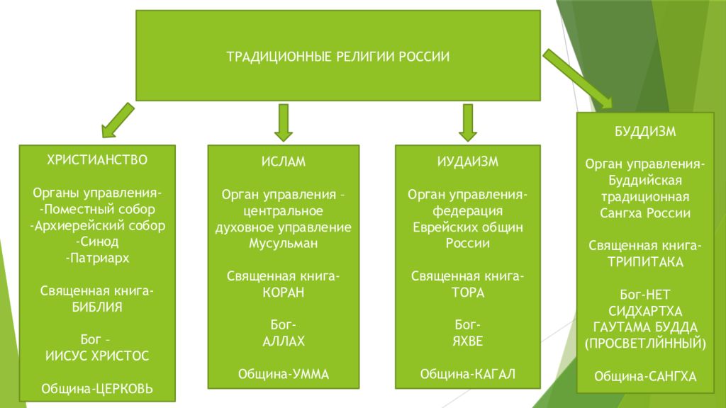 Религия и религиозные организации 10 класс обществознание презентация