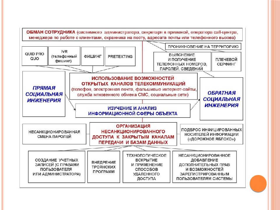 Социальная инженерия презентация