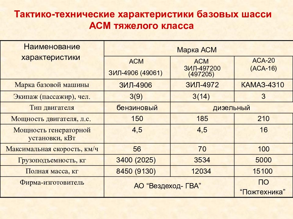 Технические характеристики сокращение. ТТХ аса 20. АЦ-7-4310 тактико технические характеристики. Технические характеристики. ТТХ это технические характеристики.