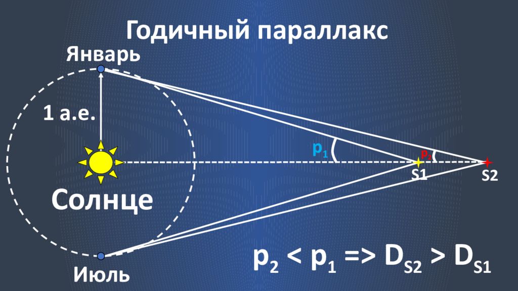 Горизонтальный параллакс. Изобразите схему годичного параллакса. Годичный параллакс. Годичный параллакс звезды. Годичный параллакс это в астрономии.