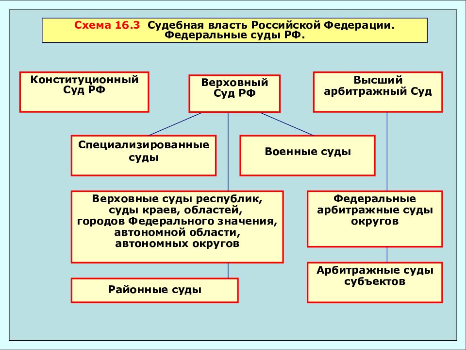 Федеральные суды схема