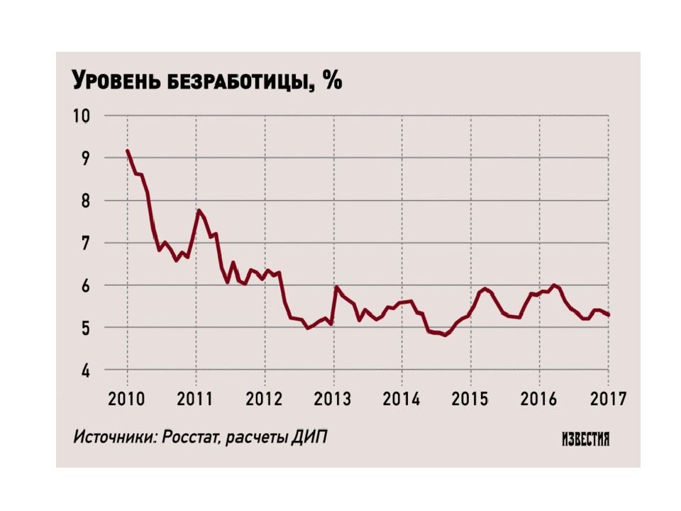 Уровень безработицы в кризис