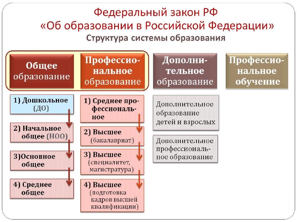 Система образования в российской федерации план