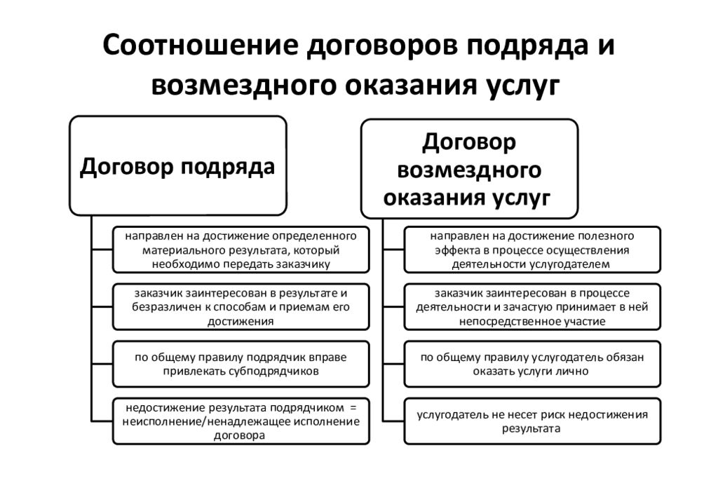 Результат договора. Договор подряда и возмездного оказания услуг. Соотношение договора подряда и договора возмездного оказания услуг. Виды договоров оказания услуг. Виды договоров по оказанию услуг.