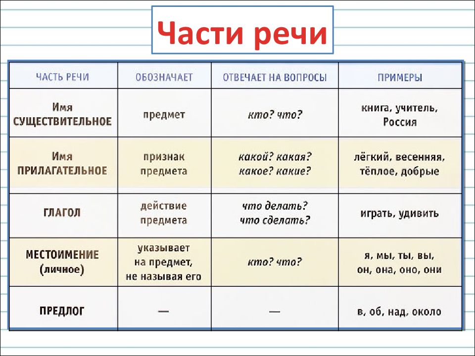 Части речи в предложении 6 класс. Части речи. Части речи таблица. Таблица по частям речи. Части речи в русском языке.