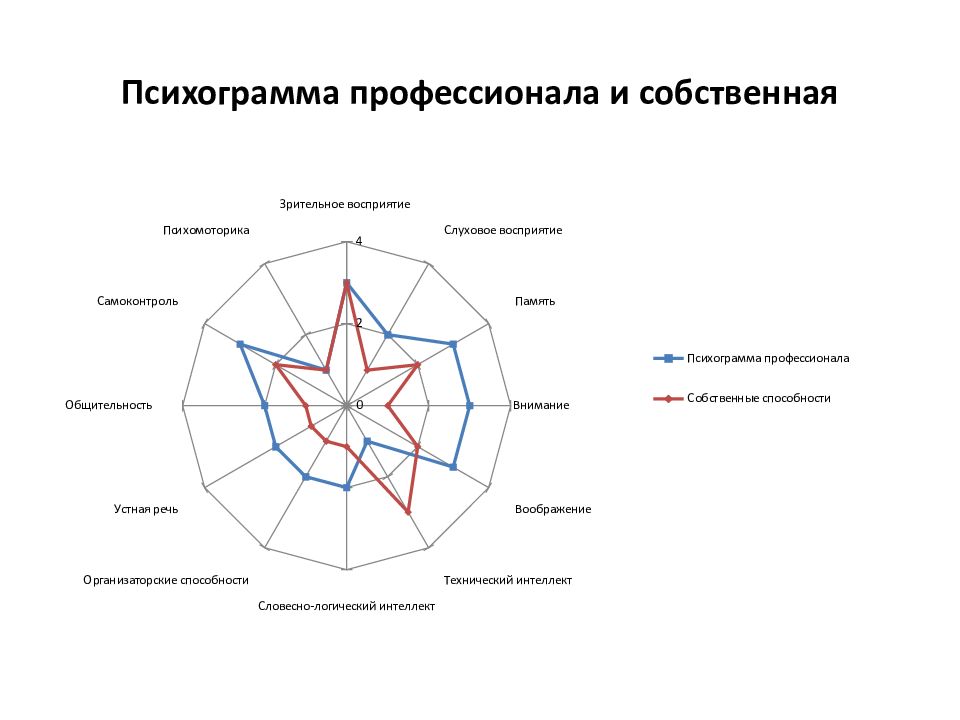 Схема профессиограммы актера