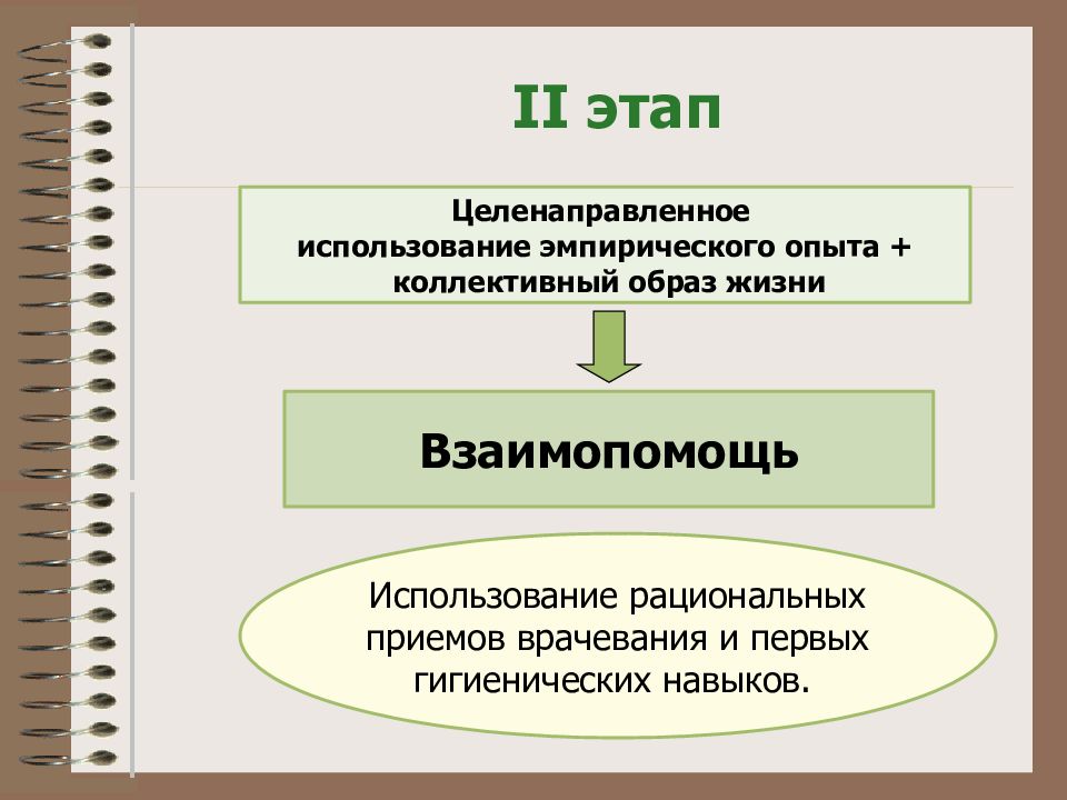 Целенаправленное использование. Эмпирический опыт это история медицины. Рациональные приемы врачевания это. Применение эмпирического опыта врачевания. Рациональные приемы и навыки коллективного врачевания.