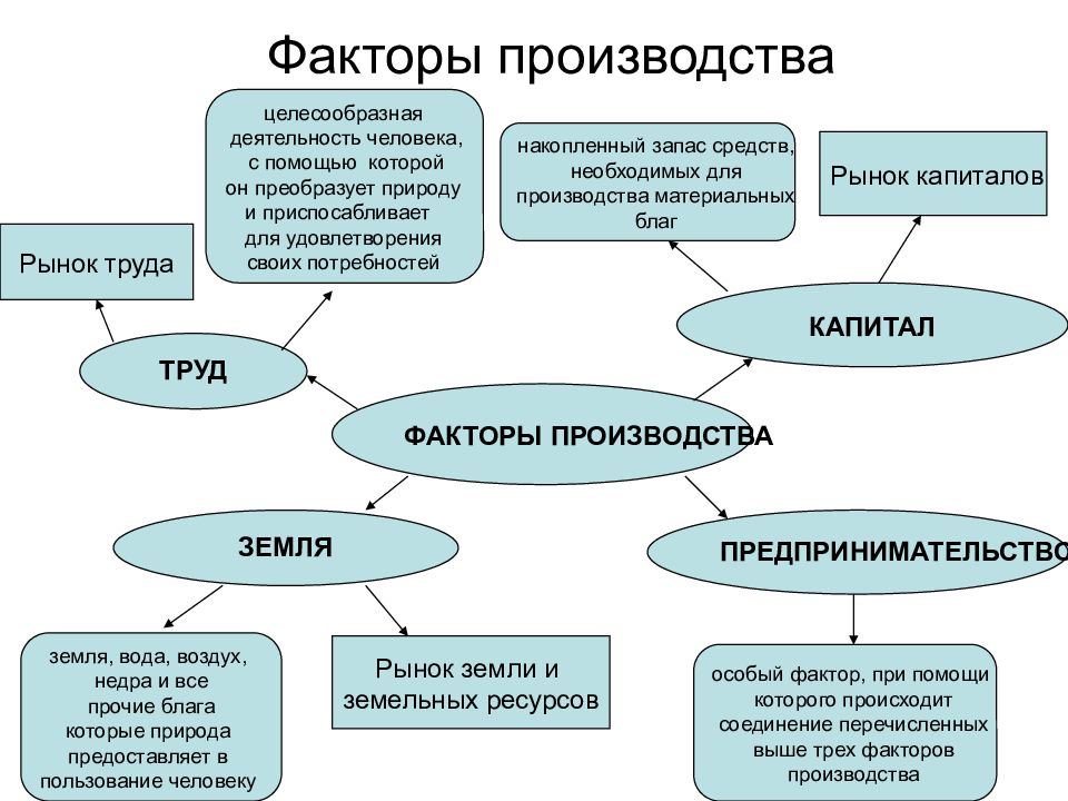 Рассмотрите три изображения какой фактор производства может быть проиллюстрирован данными