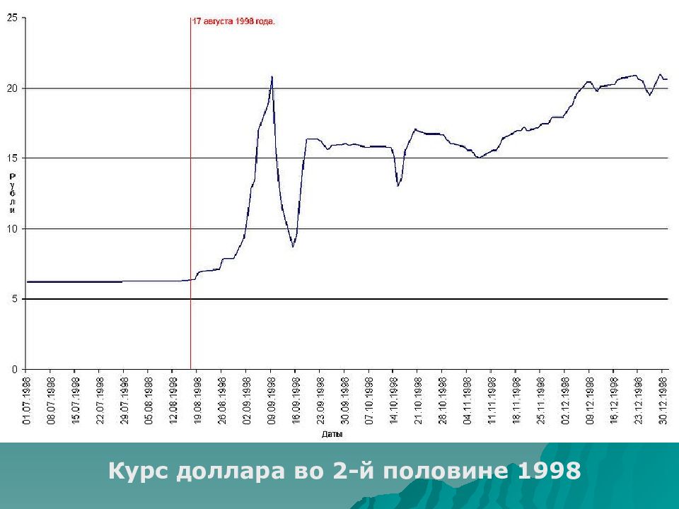 Россия в 1992 1999 презентация