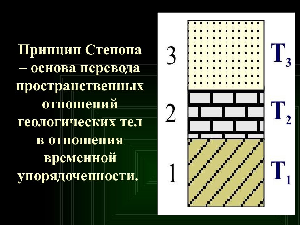 17 принцип. Принцип Стенона. Принцип Стенона в стратиграфии. Принцип Стенона в геологии. Геологические тела примеры.