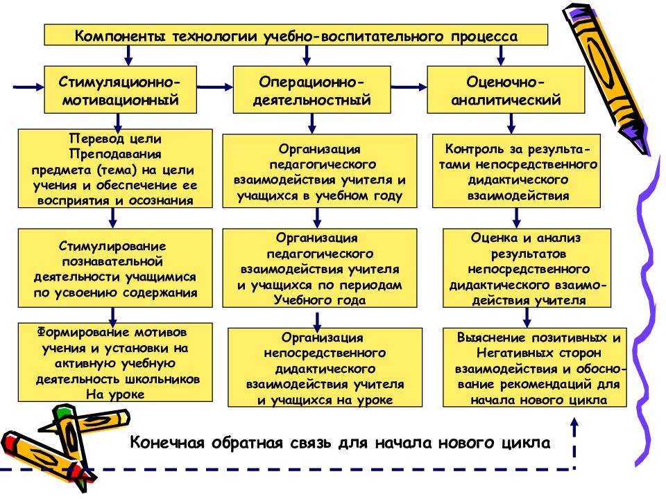 Учебно воспитательный процесс. Технологии воспитательного процесса. Технология учебного процесса. Анализ воспитательного процесса.