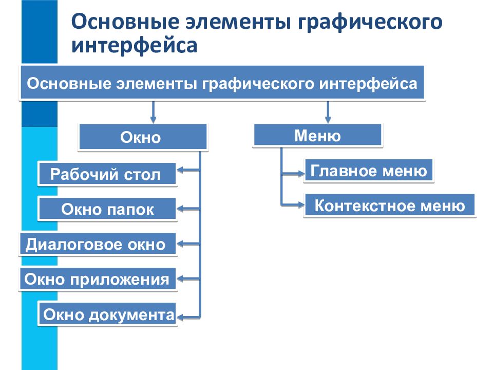 О файлах и файловых структурах 7 класс презентация семакин