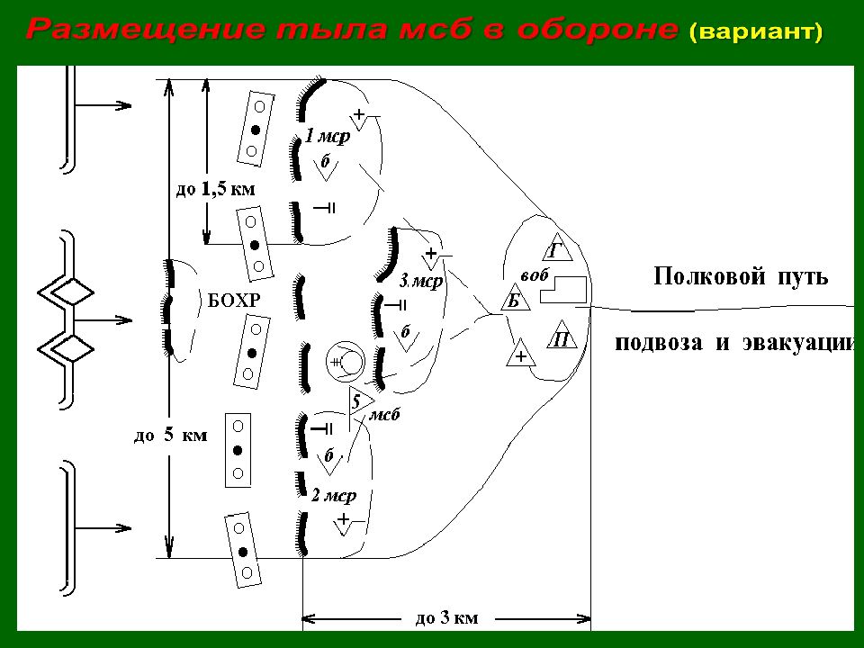 Тыл схема. Пути подвоза и эвакуации. Полковой путь эвакуации. Пути подвоза и эвакуации в войсковом тылу. Условное обозначение полковой путь эвакуации вооружения.