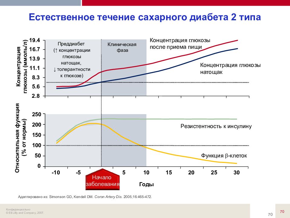 Течение сахарного диабета 1 типа. Клиническое течение сахарного диабета. Мониторинг течения сахарного диабета. Изменение концентрации Глюкозы после приема пищи график. Осложнения сахарного диабета ожирения.