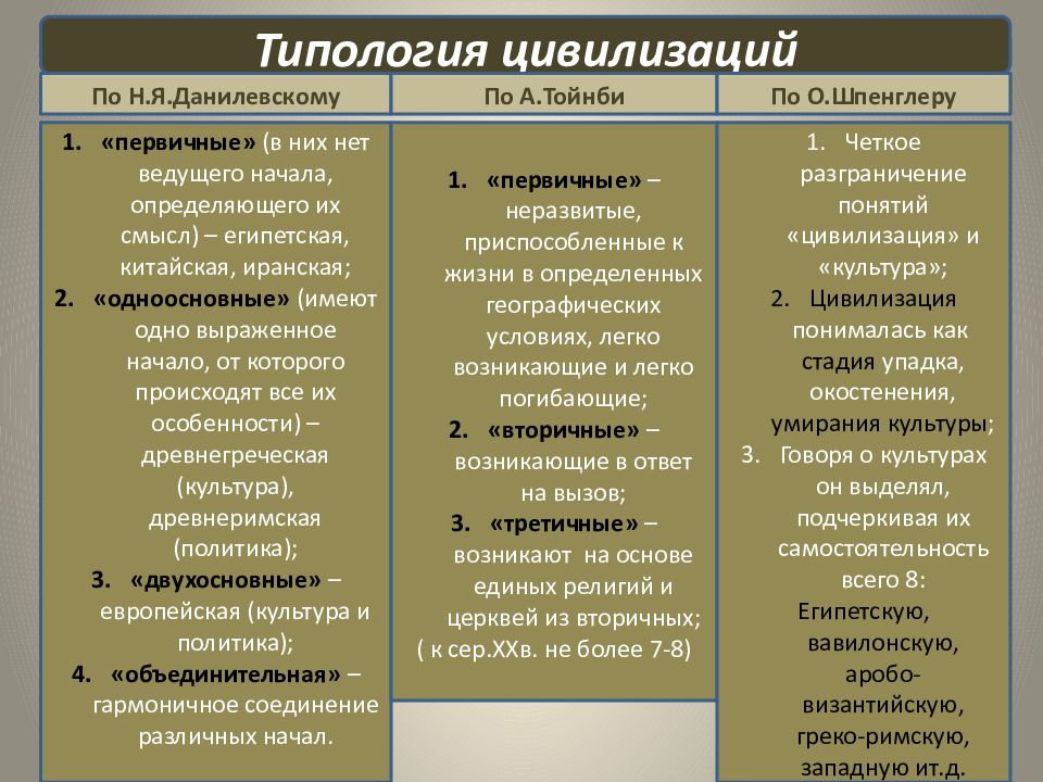 Виды и типы культур философия презентация