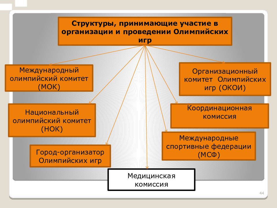 Какие структуры участвуют. Структура олимпийского комитета России. Организационная структура олимпийского комитета России. Схема международного олимпийского комитета. Структура олимпийского комитета России схема.