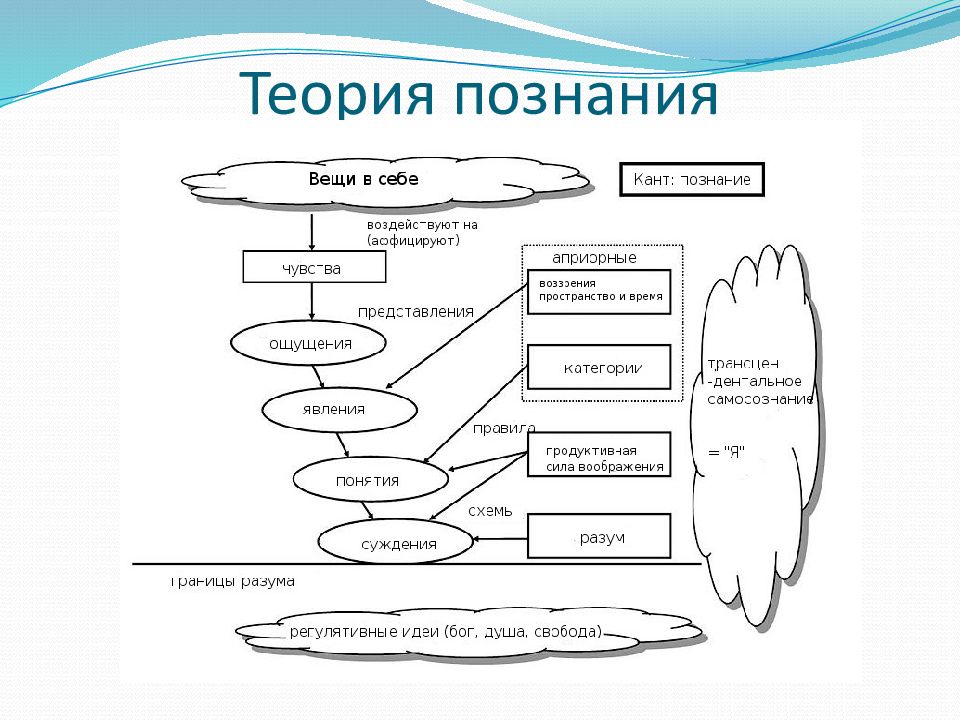 Теория познания это. Философия Канта схема. Философская теория познания схема. Схема теории познания Канта. Теория познания в философии кратко.