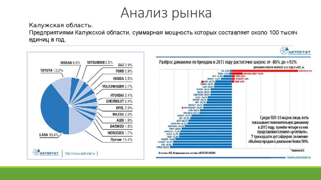 Область рынка. Анализ рынка предприятия. Анализ Калужской области. Число предприятий в Калуге. Анализ услуг автосервиса.